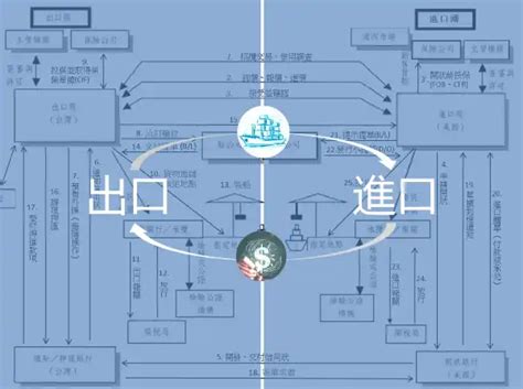 四角貿易流程圖|國際貿易流程：從招攬交易到提貨的26個步驟